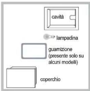 cavità lampadina guamizione (presente solo su alcuni modelli) coperchio
