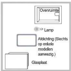 Ovenruimte Lamp Afdichting (Slechts op enkele modellen aanwezig.) Glasplaat