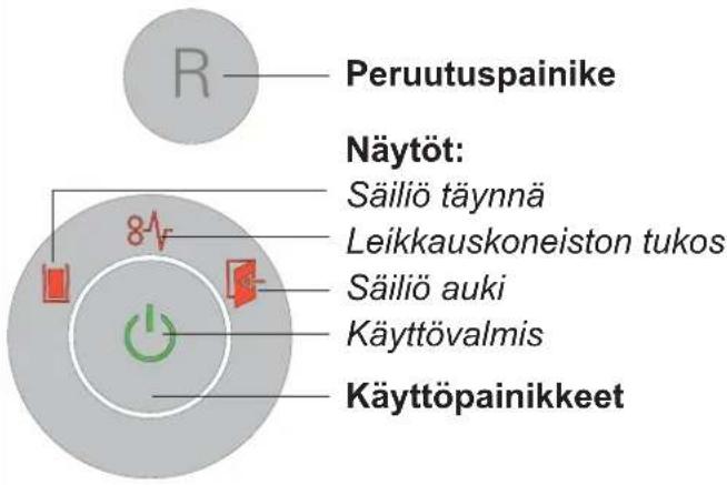 Peruutuspainike Näytöt: Säiliö täynnä Leikkauskoneiston tukos Säiliö auki Käyttövalmis Käyttöpainikkeet