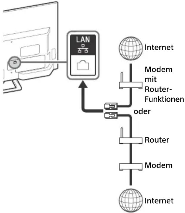 SONY KDL-32R405C - Vorbereiten eines verkabelten Netzwerks - 1