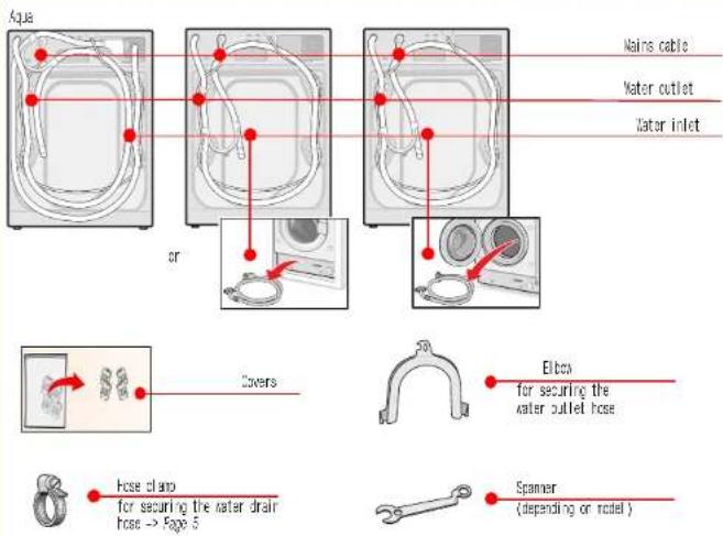 Aqua or Mains cable Water outlet Water inlet Covers Elbow for securing the water outlet hose Hose clamp for securing the water drain hose → Page 5 Spanner (depending or model)