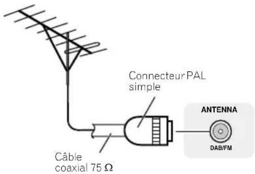 Câble coaxial 75 Ω Connecteur PAL simple ANTENNA DAB/FM