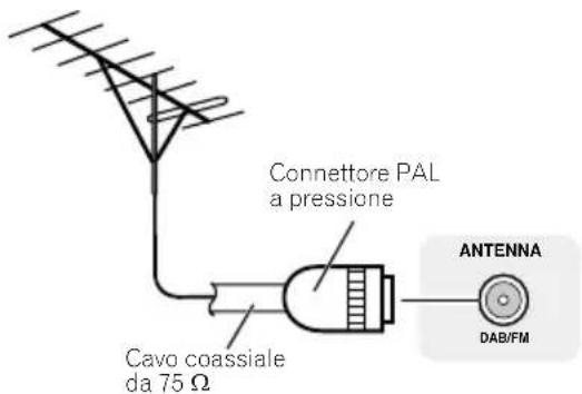 Connettore PAL a pressione Cavo coassiale da 75 Ω ANTENNA DAB/FM