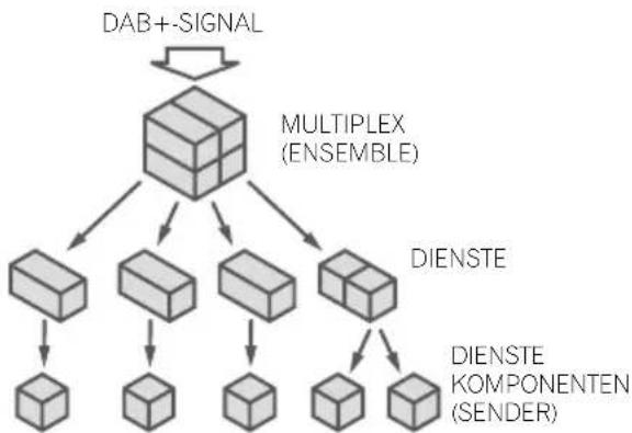 graph TD A["DAB+-SIGNAL"] --> B["MULTIPLEX (ENSEMBLE)"] B --> C1["DiENSTE"] B --> C2["DiENSTE"] B --> C3["DiENSTE"] C1 --> D1["Sender"] C2 --> D2["Sender"] C3 --> D3["Sender"] C1 --> D4["DIENSTE KOMPONENTEN (SENDER)"] C2 --> D5["DIENSTE KOMPONENTEN (SENDER)"] C3 --> D6["DIENSTE KOMPONENTEN (SENDER)"…