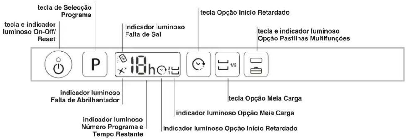 tecla de Seleção Programa tecla e indicador luminoso On-Off/Reset Indicador luminoso Falta de Sal tecla Opção Início Retardado tecla e indicador luminoso Opção Pastilhas Multifunções indicador luminoso Falta de Abrilhantador indicador luminoso Número Programa e Tempo Restante tecla Opção Meia Carga indicador luminoso Opção Meia Carga indicador luminoso Opção Início Retardado