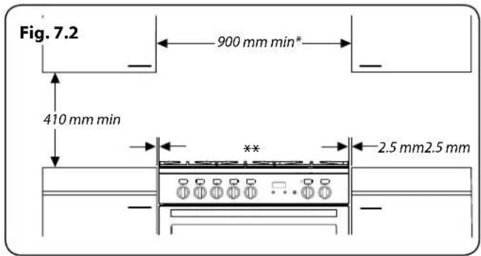 Fig. 7.2 900 mm min* 410 mm min ** 2.5 mm 2.5 mm