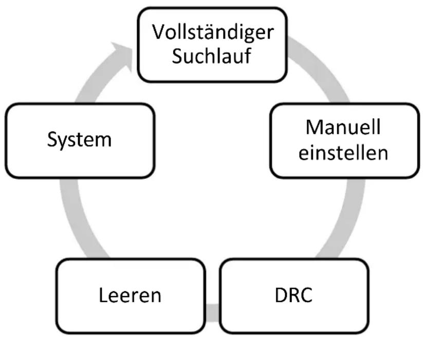 graph TD A["Vollständiger Suchlauf"] --> B["Manuell einstellen"] B --> C["Leeren"] C --> D["DRC"] D --> A A --> E["System"]