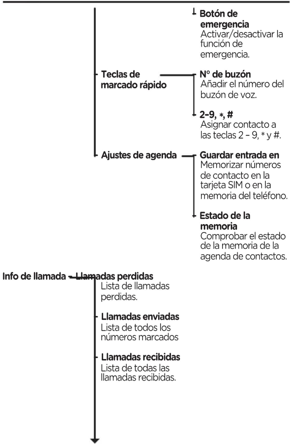graph TD A["Info de llamada - Llamadas perdidas"] --> B["Llamadas enviadas"] B --> C["Llamadas recibidas"] A --> D["Ajustes de agenda"] D --> E["Teclas de marcado rápido"] E --> F["Botón de emergencia"] E --> G["N° de buzón"] E --> H["2-9, *, #"] E --> I["Guardar entrada en Memorizar números de cont…