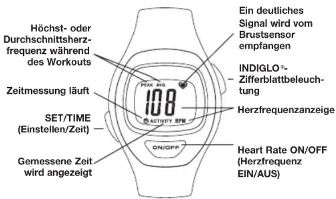 Höchst- oder Durchschnittsherzfrequenz während des Workouts Zeitmessung läuft SET/TIME (Einstellen/Zeit) Gemessene Zeit wird angezeigt PEAK AVG 108 ACTIVITY BPM ON/OFF Ein deutliches Signal wird vom Brustsensor empfangen INDIGLO®- Zifferblattbeleuchtung Herzfrequenzanzeige Heart Rate ON/OFF (Herzfrequenz EIN/AUS)