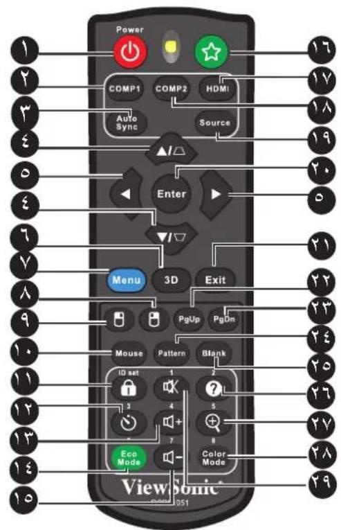 Power COMP1 COMP2 HDMI Auto Sync Source Enter Menu 3D Exit PgUp PgOn Mouse Pattern Blank ID set 1 2 3 4 5 7 8 Eco Mode Color Mode ViewSonic 051
