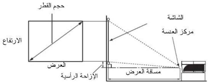 الارتفاع العرض الإЗаJOCE RAJOSIIE الشاشة مركز العدسة مسafaة العرض