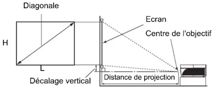 Diagonale H L Décalage vertical Ecran Centre de l'objectif Distance de projection
