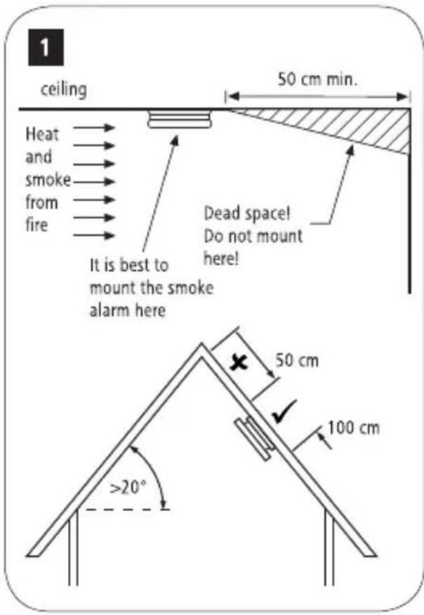 1 ceiling 50 cm min. Heat and smoke from fire Dead space! Do not mount here! It is best to mount the smoke alarm here 50 cm 100 cm >20°