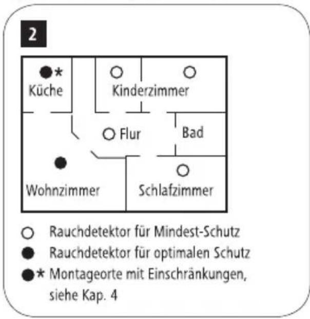 2 Küche Kinderzimmer Flur Bad Wohnzimmer Schlafzimmer Rauchdetektor für Mindest-Schutz Rauchdetektor für optimalen Schutz Montageorte mit Einschränkungen, siehe Kap. 4