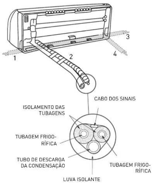 1 2 3 4 CABO DOS SINAIS ISOLAMENTO DAS TUBAGENS TUBAGEM FRIGO-RÍFICA TUBO DE DESCARGA DA CONDENSACÃO LUVA ISOLANTE TUBAGEM FRIGO-RÍFICA