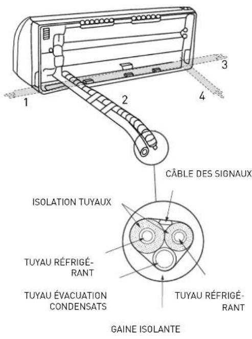 CÂBLE DES SIGNAUX ISOLATION TUYAUX TUYAU RÉFRIGÉ- RANT TUYAU ÉVACUATION CONDENSATS TUYAU RÉFRIGÉ- RANT GAINE ISOLANTE