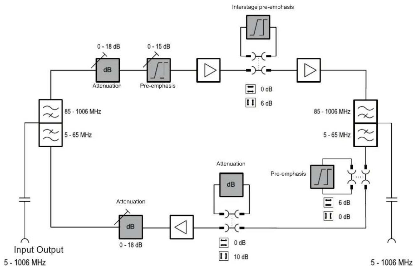 graph TD A["Input Output 5 - 1006 MHz"] --> B["85 - 1006 MHz"] B --> C["Attenuation 0 - 18 dB"] B --> D["Attenuation 5 - 65 MHz"] C --> E["dB Attenuation"] D --> F["dB Pre-emphasis"] E --> G["Interstage pre-emphasis"] F --> G G --> H["6 dB"] G --> I["0 dB"] H --> J["Pre-emphasis"] I --> J J --> K["6…