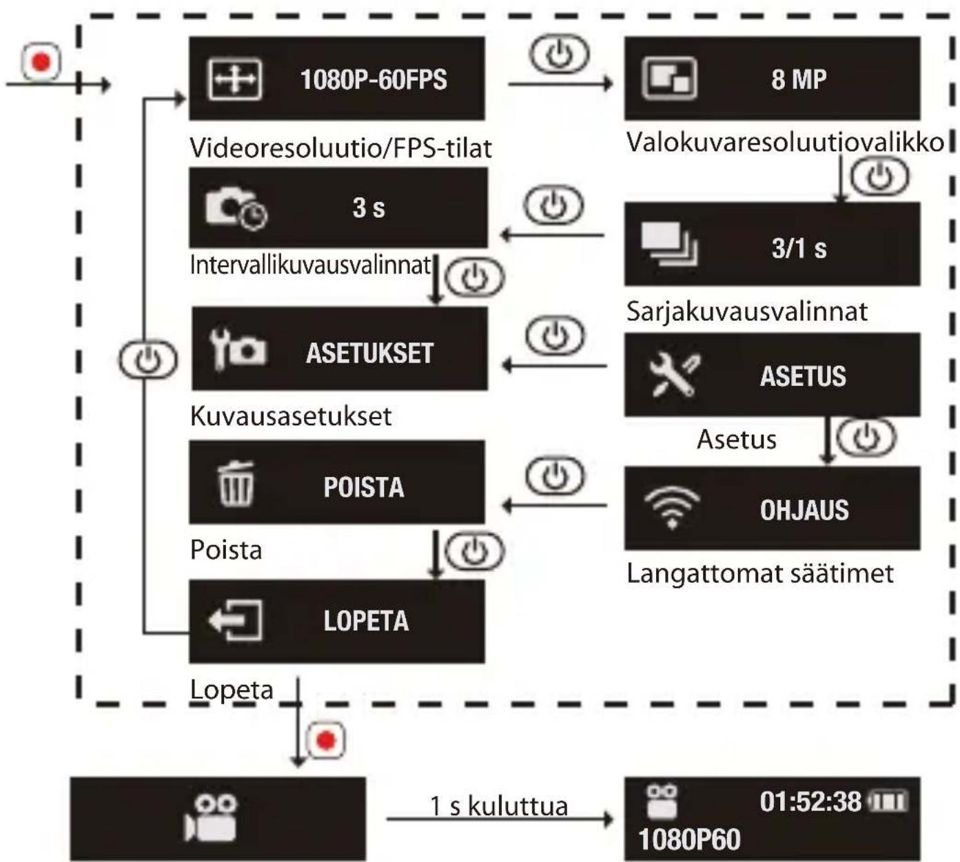graph TD A["1080P-60FPS"] --> B["8 MP"] B --> C["Valokuvaresoluutiovalikko"] C --> D["3/1 s"] D --> E["Sarjakuvausvalinnat"] E --> F["ASETUS"] F --> G["Asetus"] G --> H["OHJAUS"] H --> I["Langattomat säätimet"] I --> J["01:52:38"] J --> K["1 s kuluttua"] K --> L["1080P60"] subgraph Data Sources M["V…