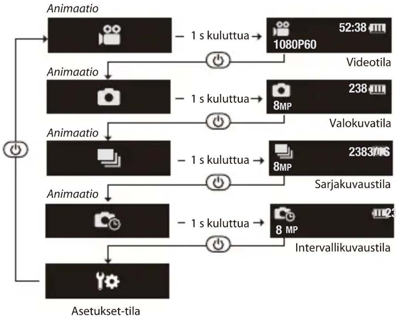 graph TD A["Animaatio"] --> B["1 s kuluttua"] --> C["1080P60 52:38"] A --> D["Animaatio"] --> E["1 s kuluttua"] --> F["8MP 238"] A --> G["Animaatio"] --> H["1 s kuluttua"] --> I["Valokuvatila 2383/1/6"] A --> J["Animaatio"] --> K["1 s kuluttua"] --> L["Sarjakuvastila 8MP 2383/1/6"] A --> M["Animaati…