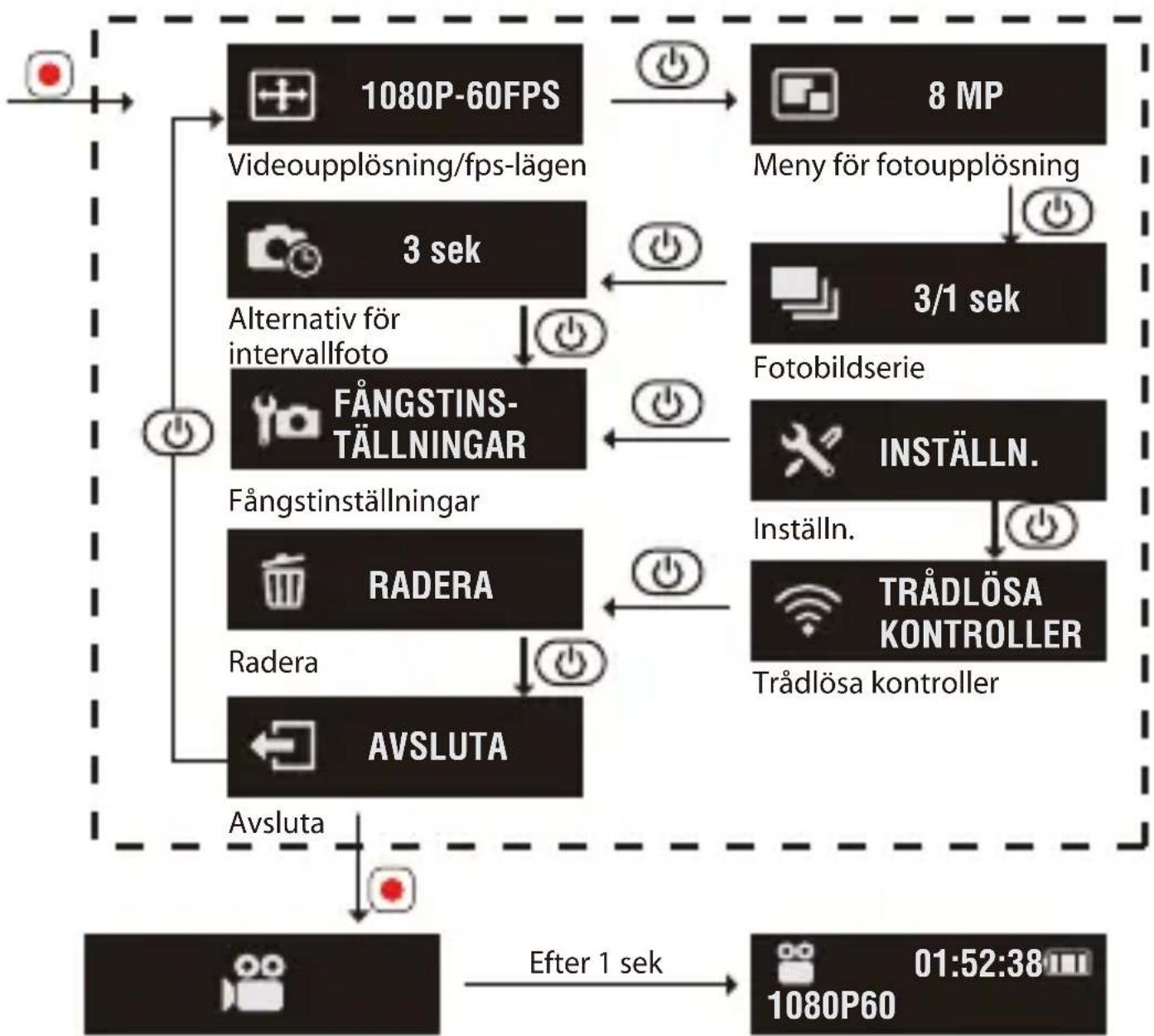 graph TD A["1080P-60FPS"] --> B["Videouplösning/fps-lägen"] B --> C["3 sek"] C --> D["Alternativ för intervallfoto"] D --> E["FÄNGSTINS-TÄLLNINGAR"] E --> F["Fångstinställningar"] F --> G["RADERA"] G --> H["AVSLUTA"] H --> I["Avsluta"] I --> J["Efter 1 sek"] J --> K["1080P60"] L["8 MP"] --> M["Meny…