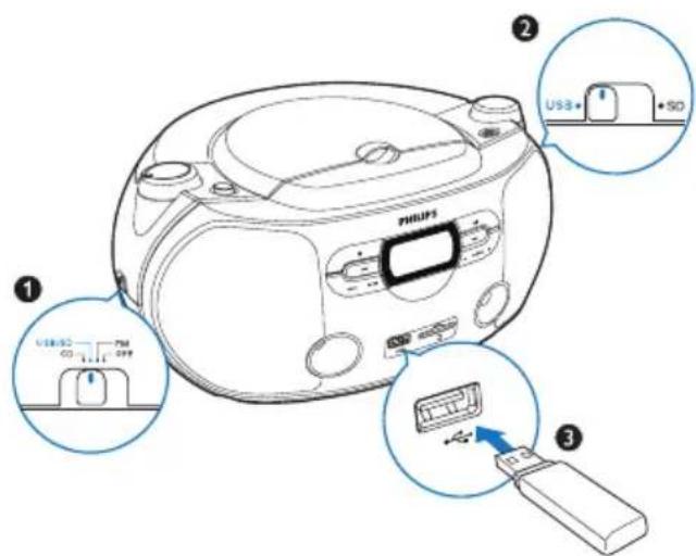 PHILIPS 1 2 USB+ +SD 3 USB+0 CD 75V OFF