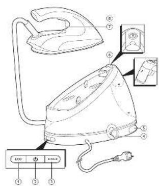Diagram of a steam iron with labeled parts and control panel