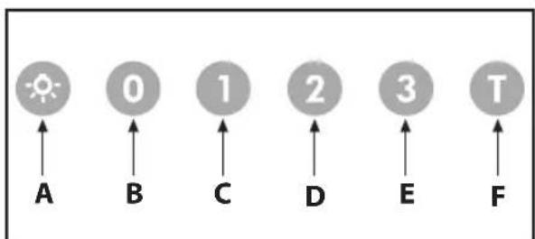 graph TD A["Sun Icon"] --> B["A"] C["0"] --> D["B"] E["1"] --> F["C"] G["2"] --> H["D"] I["3"] --> J["E"] K["T"] --> L["F"]