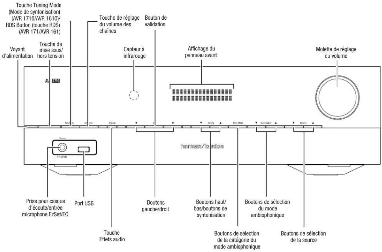 Touche Tuning Mode (Mode de syntonisation) (AVR 1710/AVR 1610)/ RDS Button (touche RDS) (AVR 171/AVR 161) Voyant d'alimentation Touche de mise sous/ hors tension A : 1710 Tunl de Cl and Digital Capteur à infrarouge Touche de réglage du volume des chaînes Bouton de validation Affichage du panneau ava…