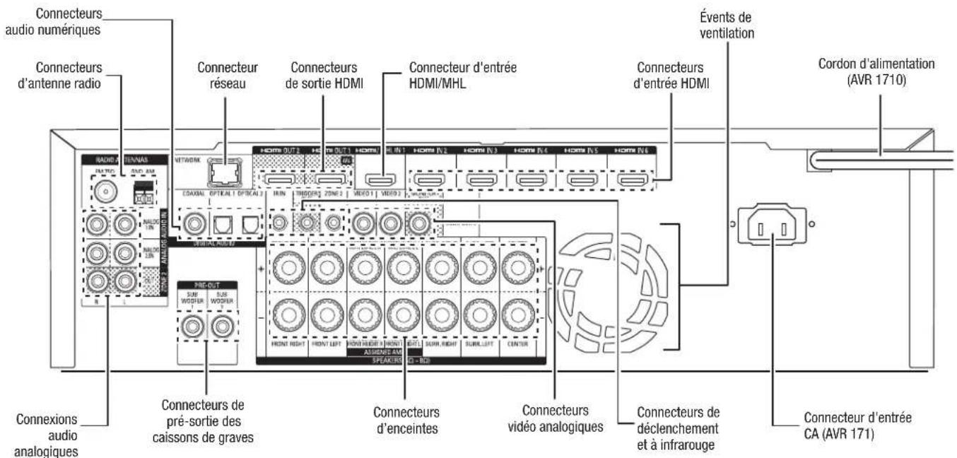 Connecteurs audio numériques Connecteurs d'antenne radio RADIS TENNAS MFM TUR SINO AM HDMI AudiOS 100 R Connecteur réseau Connecteurs de sortie HDMI Connecteur d'entrée HDMI/MHL Connecteurs d'entrée HDMI Évents de ventilation Cordon d'alimentation (AVR 1710) Connecteurs d'entrée CA (AVR 171) Connect…