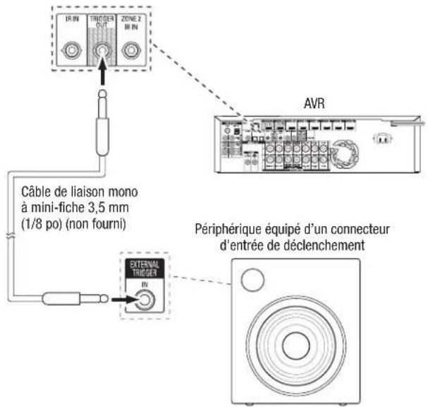 IR IN TRIGGER OUT ZONE 2 IN IN Câble de liaison mono à mini-fiche 3,5 mm (1/8 po) (non fourni) AVR Périphérique équipé d'un connecteur d'entrée de déclenchement EXTERNAL TRIGGER IN