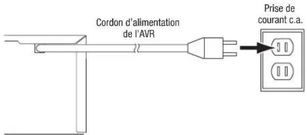 Cordon d'alimentation de l'AVR Prise de courant c.a.