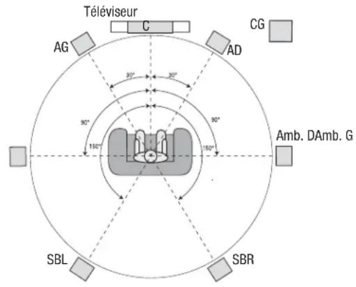 Téléviseur C CG AG AD Amb. DAmb. G SBL SBR