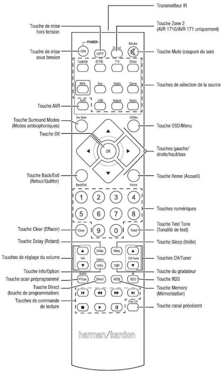 Transmetteur IR Touche Zone 2 (AVR 1710/AVR 171 uniquement) Touche Mute (coupure du son) Touches de sélection de la source Touche AVR Sun Mode Cable/Sat OFF Zo e2 Mute Touche OSD/Menu Touche GAuche/ droite/haut/bas Touche Home (Accueil) Touche Back/Exit (Retour/Qutter) Back/Exit Home 1 2 3 4 5 6 7 8…
