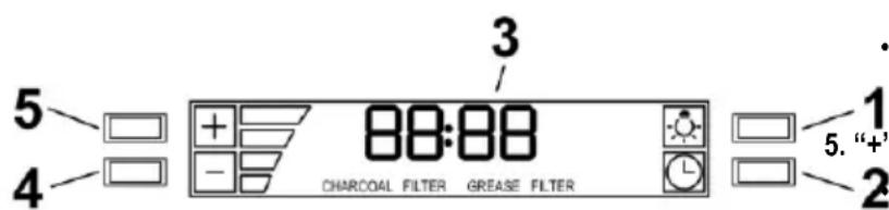 5 4 3 / 88:88 CHARCOAL FILTER GREASE FILTER 1 5. "+" 2
