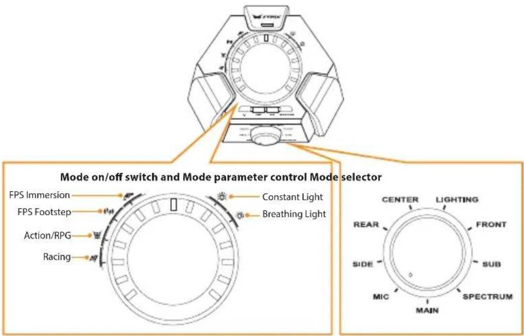 Mode on/off switch and Mode parameter control Mode selector FPS Immersion FPS Footstep Action/RPG Racing Constant Light Breathing Light CENTER LIGHTING REAR FRONT SIDE SUB MIC SPECTRUM MAIN