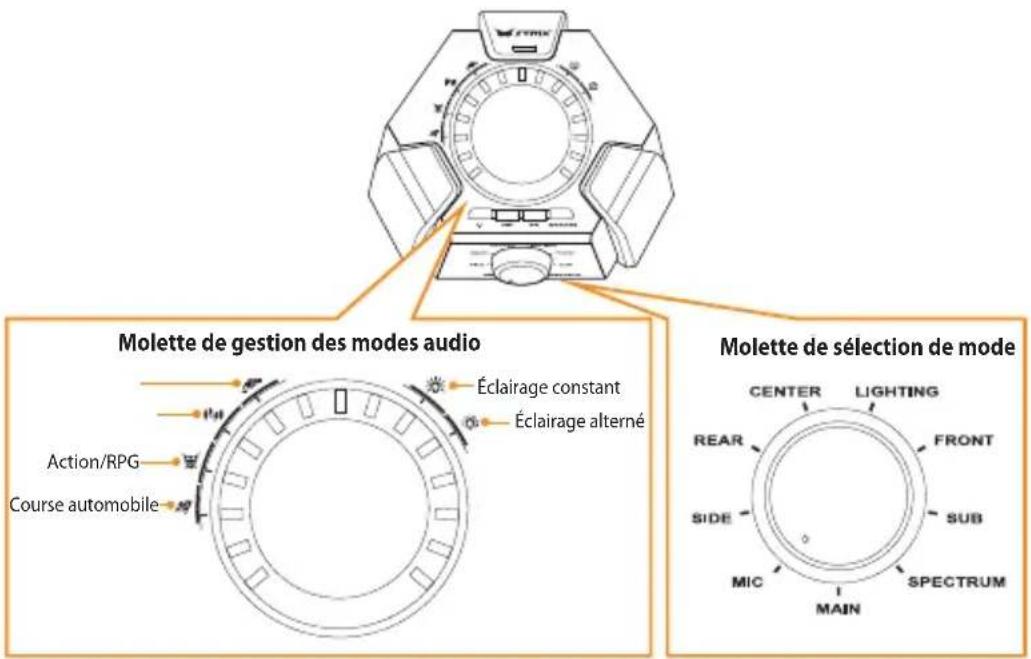 Molette de gestion des modes audio Éclairage constant Éclairage alterné Action/RPG Course automobile Molette de sélection de mode CENTER LIGHTING REAR FRONT SIDE SUB MIC SPECTRUM MAIN