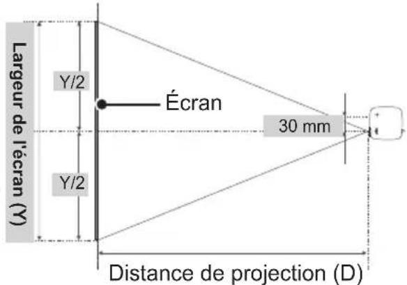Largeur de l'écran (Y), Y/2, Écran, 30 mm, Y/2, Distance de projection (D)