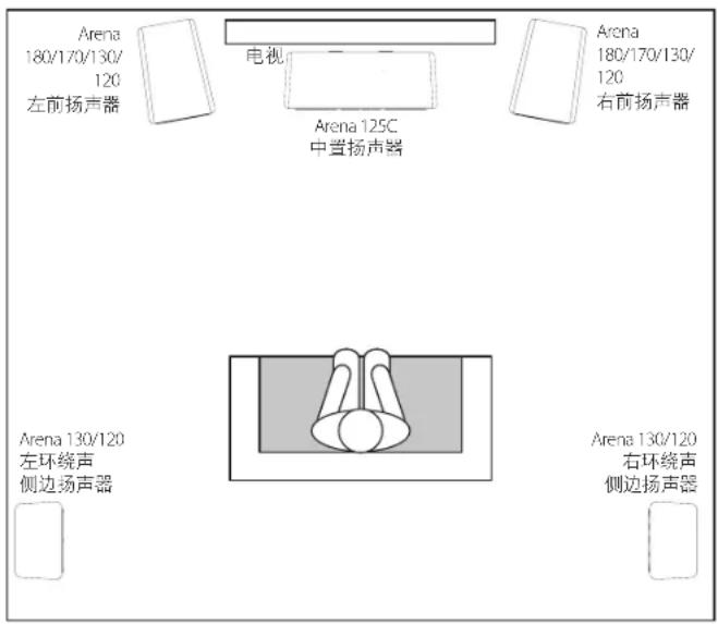 Arena 180/170/130/ 120 左前扬声器 电视 Arena 125C 中置扬声器 Arena 180/170/130/ 120 右前扬声器 Arena 130/120 左环绕声 侧边扬声器 Arena 130/120 右环绕声 侧边扬声器