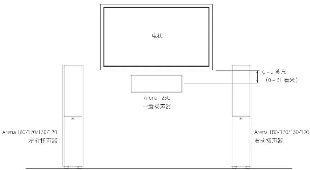 电视 Arena 125C 中置扬声器 0 - 2 英尺 (0 - 61 厘米) Arena 180/170/130/120 左前扬声器 Arena 180/170/130/120 右前扬声器