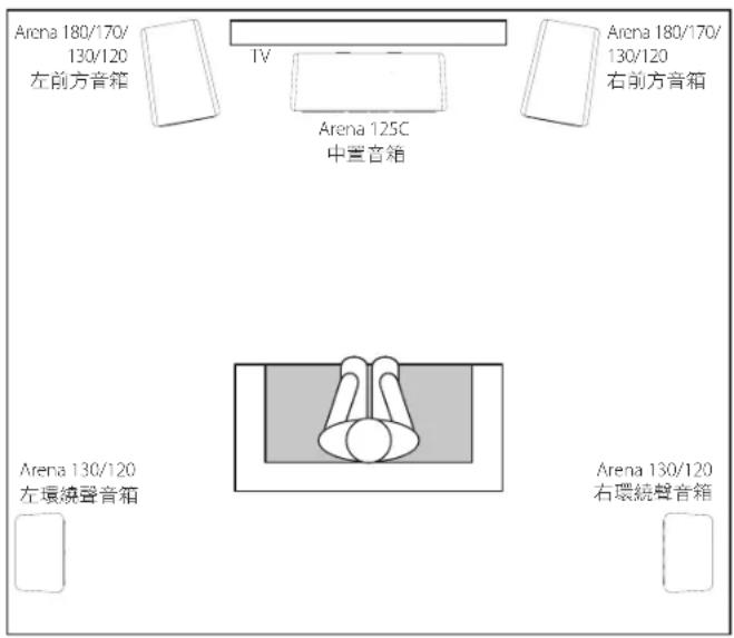 Arena 180/170/ 130/120 左前方音箱 TV Arena 125C 中置音箱 Arena 180/170/ 130/120 右前方音箱 Arena 130/120 左環繞聲音箱 Arena 130/120 右環繞聲音箱