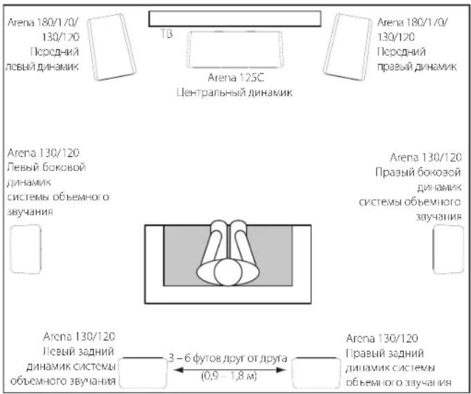Arena 180/1/0/ 130/120 Передний левый динамик ТВ Arena 125C. Центральный динамик Arena 180/1/0/ 130/120 Передний правый динамик Arena 130/120 Левый боковой динамик системы объемного звукания Arena 130/120 Правый боковой динамик системы объемного звукания Arena 130/120 Левый задний динамик системы объемного звучания 3 – 6 футов друг от друга (0,9 – 1,8 м) Arena 130/120 Правый задний динамик системы объемного звучания