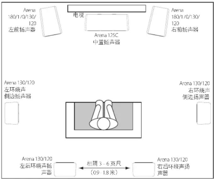 Arena 180/1/0/130/ 120 左前扬声器 电视 Arena 125C 中置扬声器 Arena 180/1/0/130/ 120 右前扬声器 Arena 130/120 左环绕声 侧边扬声器 Arena 130/120 右环绕声 侧边扬声器 Arena 130/120 左后环绕声扬 声器 相隔3-6英尺 (0.9-1.8米) Arena 130/120 右后环绕声扬 声器