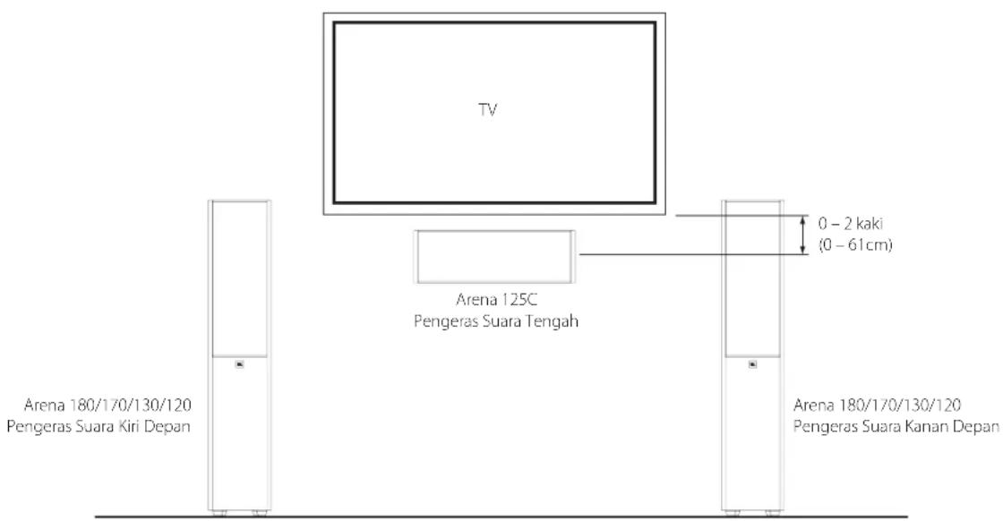 TV Arena 125C Pengeras Suara Tengah 0 - 2 kaki (0 - 61cm) Arena 180/170/130/120 Pengeras Suara Kiri Depan Arena 180/170/130/120 Pengeras Suara Kanan Depan