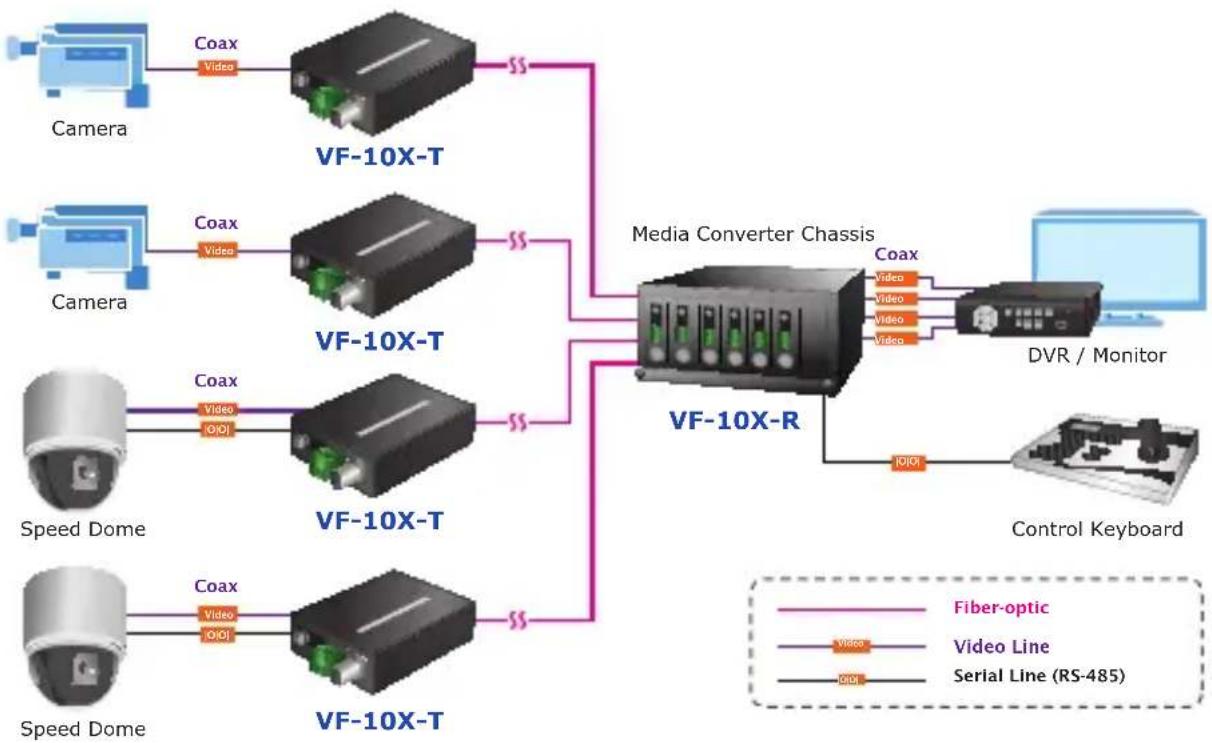 graph TD A["Camera"] -->|Coax Video| B["VF-10X-T"] C["Camera"] -->|Coax Video| D["VF-10X-T"] E["Speed Dome"] -->|Coax Video OIOT| F["VF-10X-T"] G["Speed Dome"] -->|Coax Video OIOT| H["VF-10X-T"] B --> I["Media Converter Chassis"] D --> I F --> I H --> I I --> J["DVR / Monitor"] I --> K["Control Keyb…
