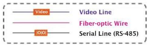 Video Video Line Fiber-optic Wire Serial Line (RS-485)