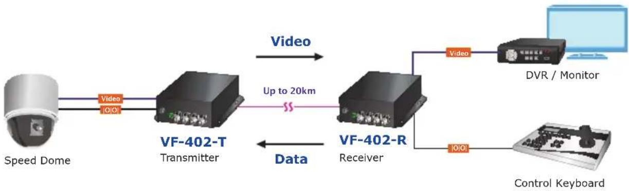 graph LR A["Speed Dome"] -->|Video| B["VF-402-T Transmitter"] B -->|Up to 20km| C["VF-402-R Receiver"] C -->|Video| D["DVR / Monitor"] C -->|Data| E["Control Keyboard"]