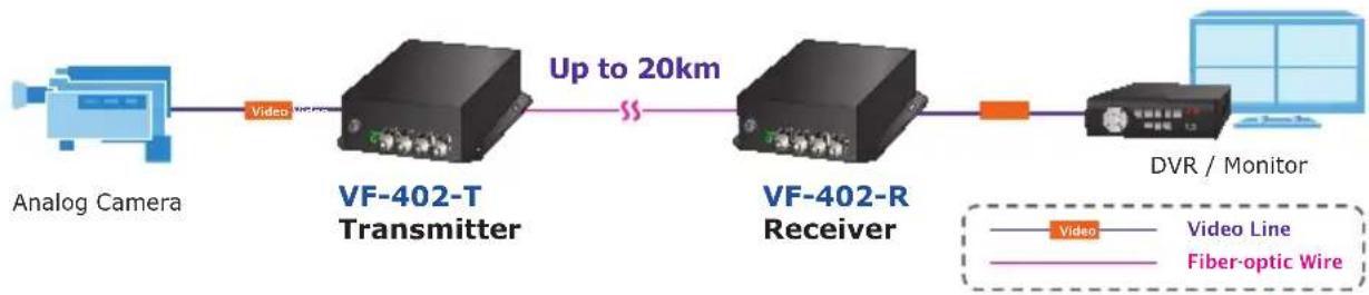 graph LR A["Analog Camera"] --> B["Video Line"] B --> C["VF-402-T Transmitter"] C --> D["Up to 20km"] D --> E["VF-402-R Receiver"] E --> F["DVR / Monitor"] style A fill:#f9f,stroke:#333 style B fill:#ccf,stroke:#333 style C fill:#cfc,stroke:#333 style D fill:#fcc,stroke:#333 style E fill:#cff,stroke…