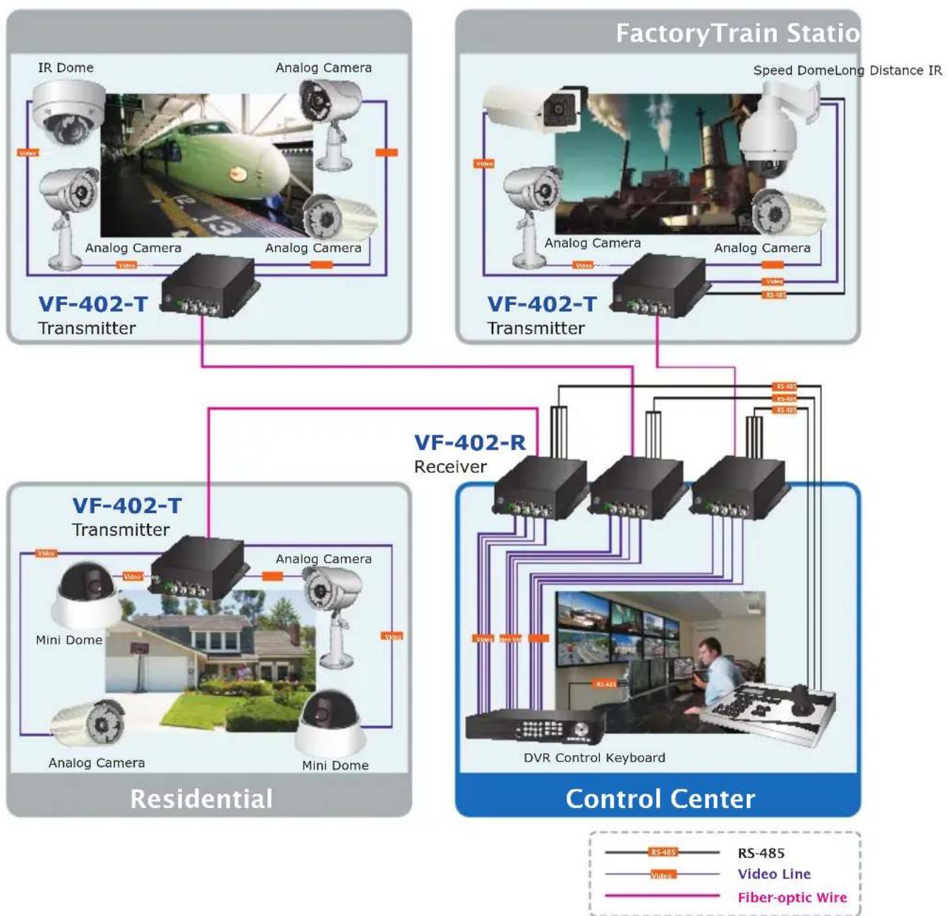 graph TD subgraph_VF-402-T_Transmitter["VF-402-T Transmitter"] A["IR Dome"] --> B["Analog Camera"] B --> C["Analog Camera"] C --> D["Video Line"] D --> E["FactoryTrain Station"] E --> F["Speed DomeLong Distance IR"] F --> G["Analog Camera"] G --> H["Analog Camera"] H --> I["Video Line"] I --> J["VR-…