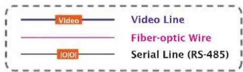 Video Video Line Fiber-optic Wire Serial Line (RS-485)