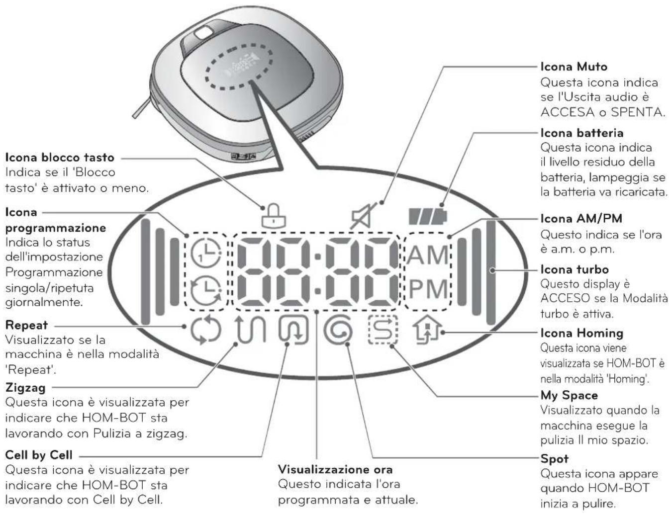 Icona blocco tasto Indica se il 'Blocco tasto' è attivato o meno. Icona programmazione Indica lo status dell'impostazione Programmazione singola/ripetuta giornalmente. Repeat Visualizzato se la macchina è nella modalità 'Repeat'. Zigzag Questa icona è visualizzata per indicare che HOM-BOT sta lavorando con Pulizia a zigzag. Cell by Cell Questa icona è visualizzata per indicare che HOM-BOT sta lavorando con Cell by Cell. Icona Muto Questa icona indica se l'Uscita audio è ACCESA o SPENTA. Icona batteria Questa icona indica il livello residuo della batteria, lampeggia se la batteria va ricaricata. Icona AM/PM Questo indica se l'ora è a.m. o p.m. Icona turbo Questo display è ACCESO se la Modalità turbo è attiva. Icona Homing Questa icona viene visualizzata se HOM-BOT è nella modalità 'Homing'. My Space Visualizzato quando la macchina esegue la pulizia Il mio spazio. Spot Questa icona appare quando HOM-BOT inizia a pulire. Visualizzazione ora Questo indicata l'ora programmata e attuale.